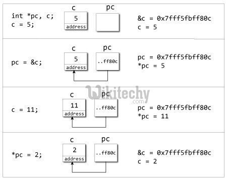  c++-poniter